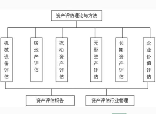 資產(chǎn)評估收益法