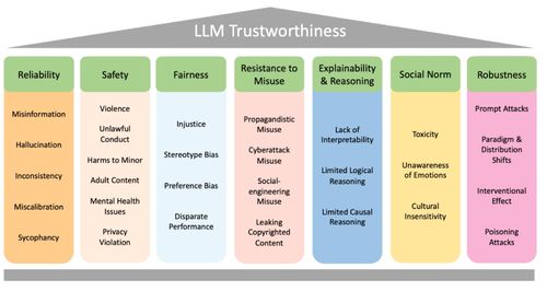 如何評估大語言模型是否可信 這里總結(jié)了七大維度